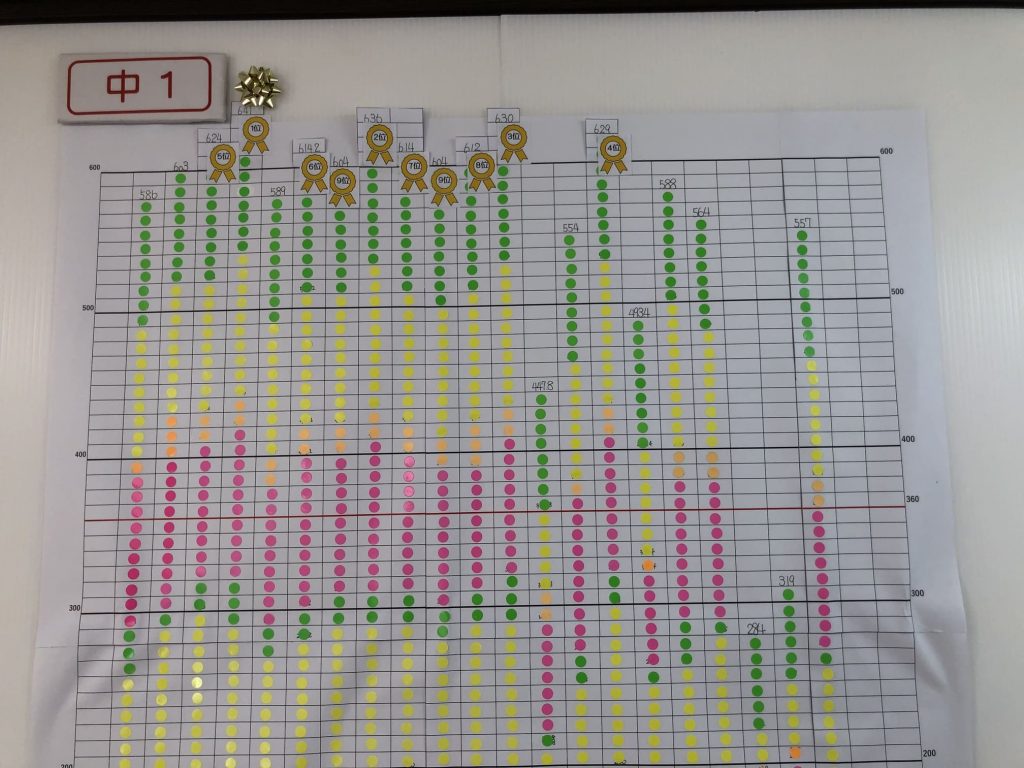 夏期講習(SR講習)　結果報告!!